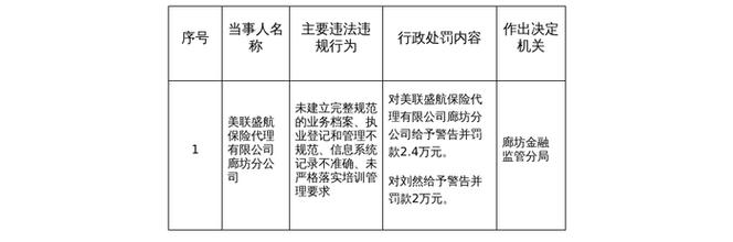 美联盛航保险代理廊坊分公司因执业登记和管理不规范被罚2.4万元——兼谈企业登记代理服务的合规重要性